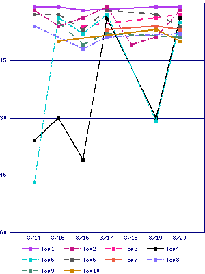 Sales ranking graph