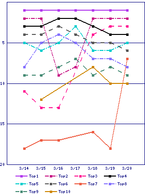 Sales ranking graph