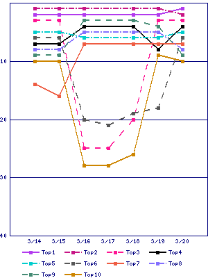 Sales ranking graph