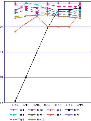 Sales ranking graph