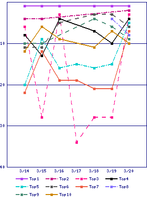 Sales ranking graph