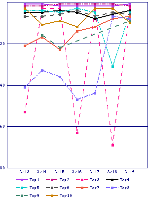 Sales ranking graph