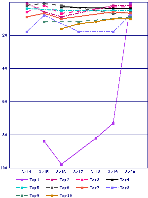 Sales ranking graph