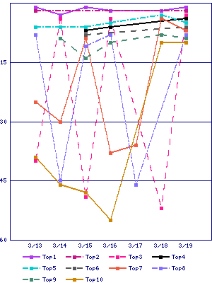 Sales ranking graph