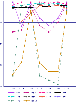 Sales ranking graph