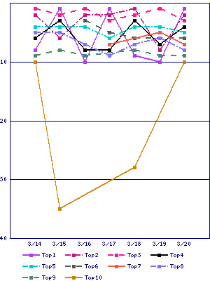 Sales ranking graph