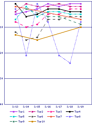 Sales ranking graph