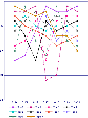 Sales ranking graph