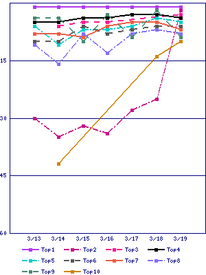 Sales ranking graph