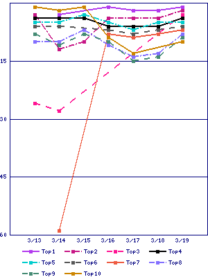 Sales ranking graph