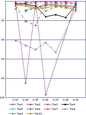 Sales ranking graph