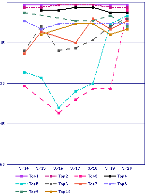 Sales ranking graph