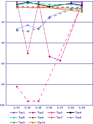 Sales ranking graph