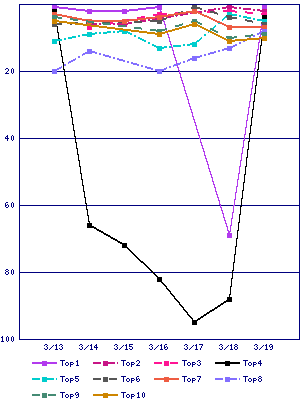 Sales ranking graph