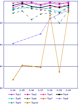 Sales ranking graph