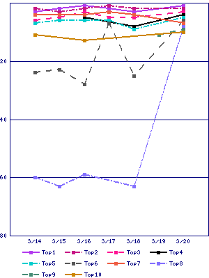 Sales ranking graph