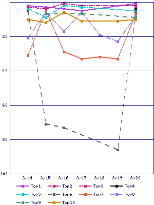 Sales ranking graph