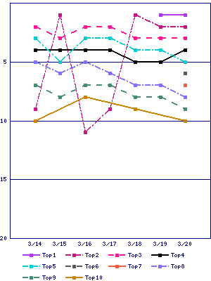 Sales ranking graph