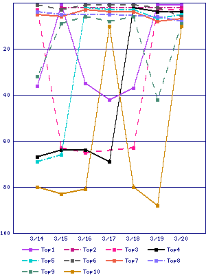 Sales ranking graph