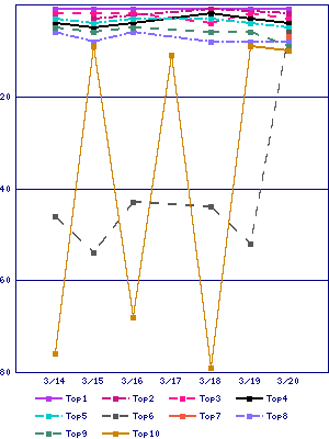 Sales ranking graph