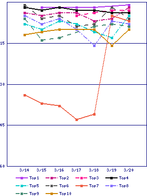 Sales ranking graph