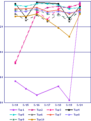 Sales ranking graph