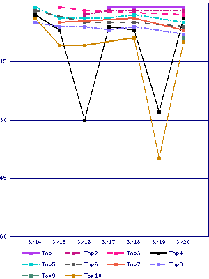 Sales ranking graph