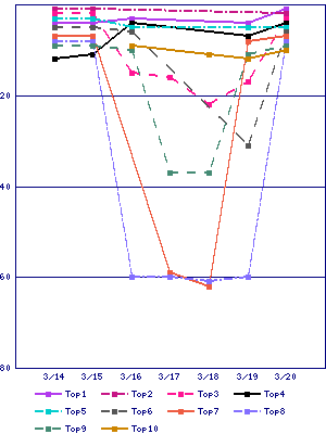 Sales ranking graph