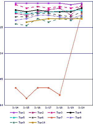 Sales ranking graph