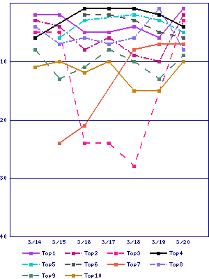 Sales ranking graph