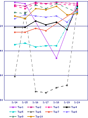 Sales ranking graph