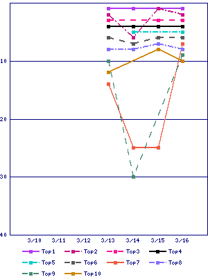 Sales ranking graph