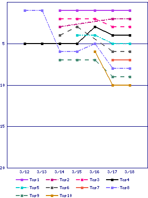 Sales ranking graph