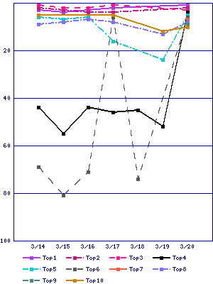 Sales ranking graph