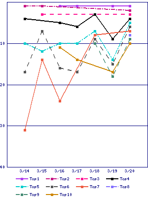 Sales ranking graph