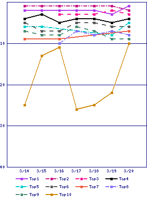 Sales ranking graph