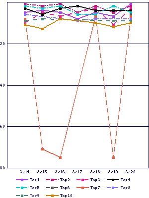 Sales ranking graph