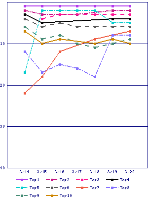 Sales ranking graph