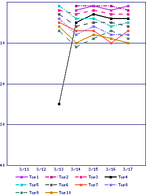 Sales ranking graph