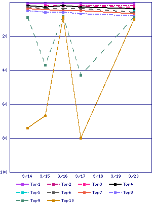 Sales ranking graph