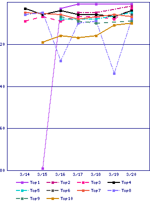 Sales ranking graph