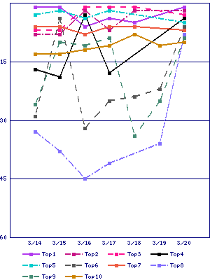 Sales ranking graph