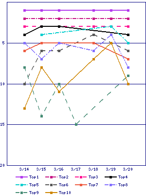 Sales ranking graph