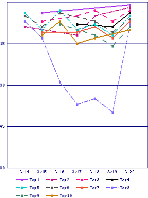 Sales ranking graph