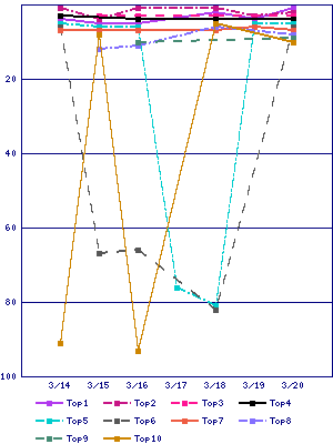 Sales ranking graph