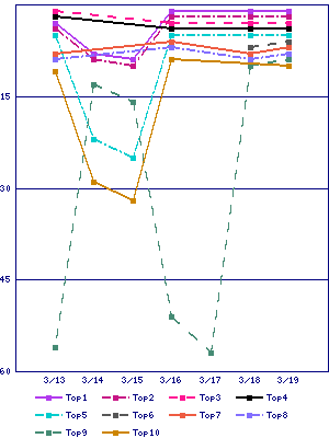 Sales ranking graph