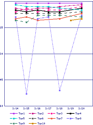 Sales ranking graph