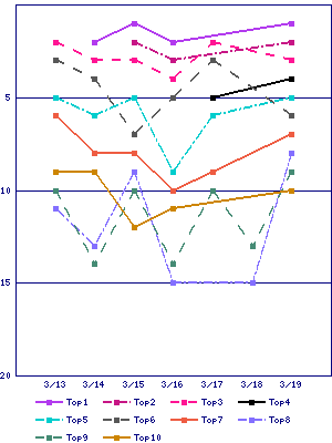 Sales ranking graph