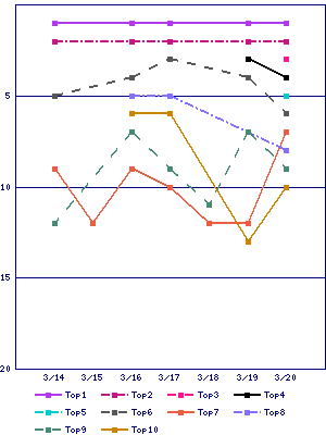 Sales ranking graph