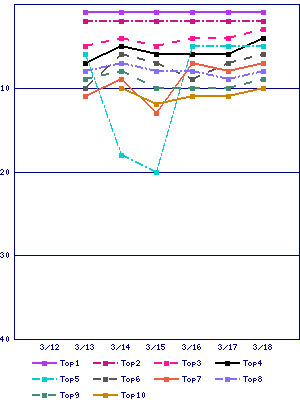 Sales ranking graph